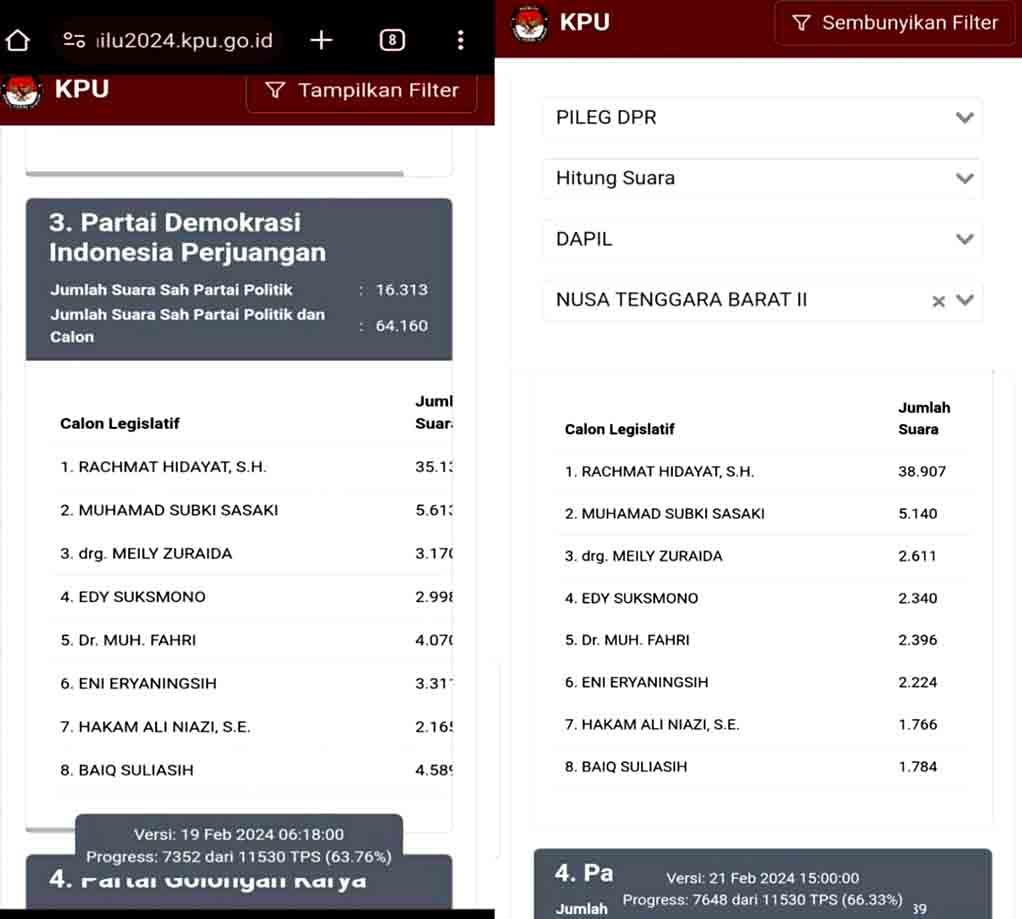 Sirekap Kpu Suara Caleg Dpr Ri Dapil Ntb Ii Diduga Ada Permainan 2