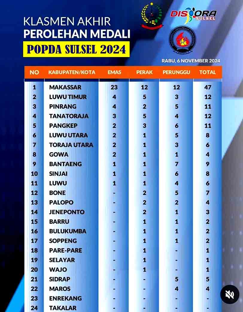 Makassar Juara Umum Popda Sulsel 2024 2