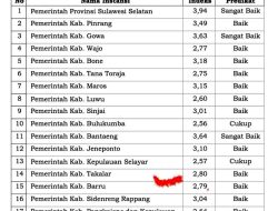 Muh. Hasbi Sebagai Pj. Bupati Takalar Mendapat Penilain Indeks SPBE Pemda 2,80 Berpredikat “Baik”