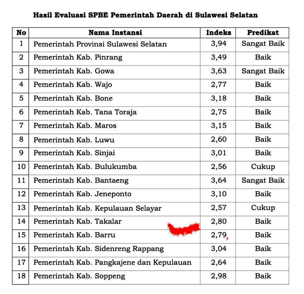 Muh. Hasbi Sebagai Pj. Bupati Takalar Mendapat Penilain Indeks Spbe