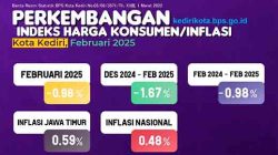 Mendekati ramadan, ihk kota kediri masih terkendali duduki urutan terendah se jatim