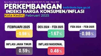 Kota Kediri Alami Deflasi Terendah di Jawa Timur pada Februari 2025