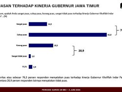 Mayoritas Warga Jawa Timur Puas dengan Kinerja Pemprov Jatim di Bawah Kepemimpinan Khofifah-Emil