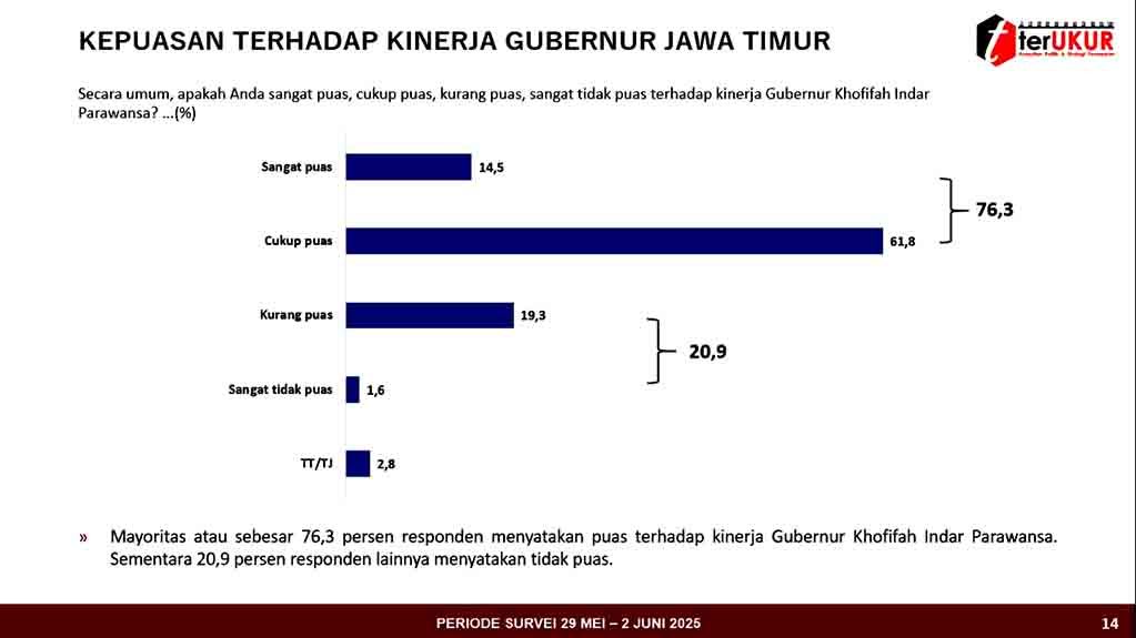 Mayoritas warga jawa timur puas dengan kinerja pemprov jatim di bawah kepemimpinan khofifah emil