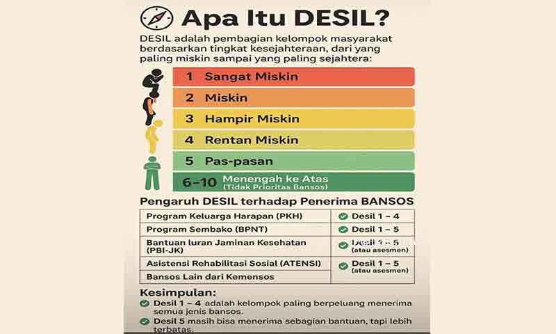 Kenali data desil penentu prioritas penerima bansos di desa