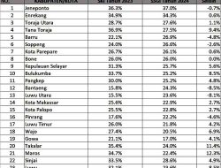 Angka Stunting Turun 11,4 %, Bupati Takalar Apresiasi Dinas Kesehatan dan Stakeholder Terkait