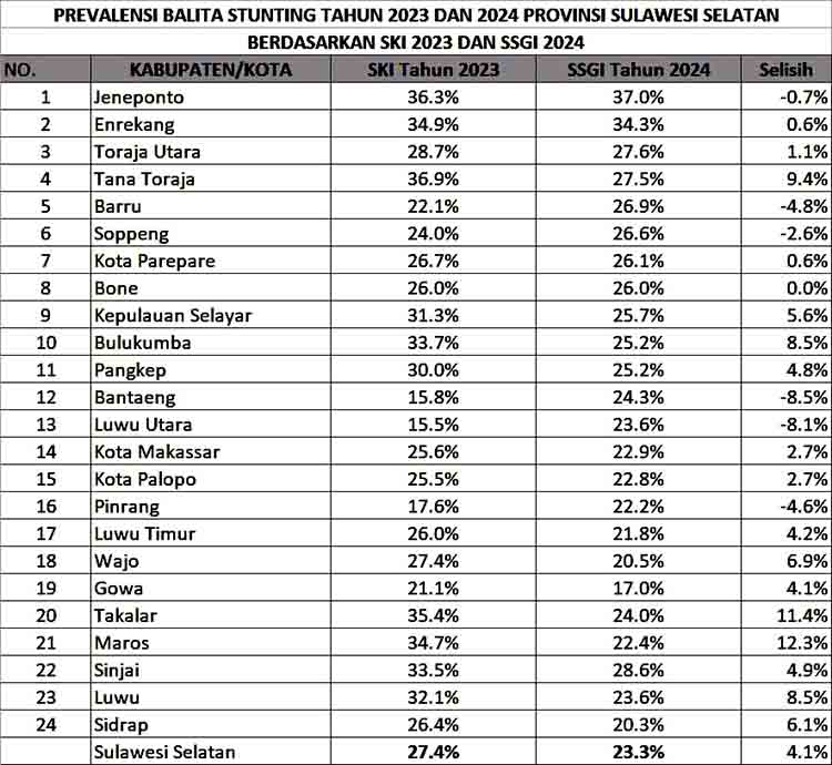 Pemkab takalar berhasil turunkan angka stunting