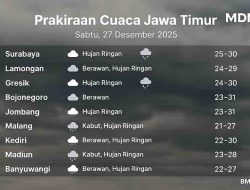 Prakiraan Cuaca Jawa Timur Sabtu 27 Desember 2025: Hujan Ringan dan Berawan Dominasi Wilayah