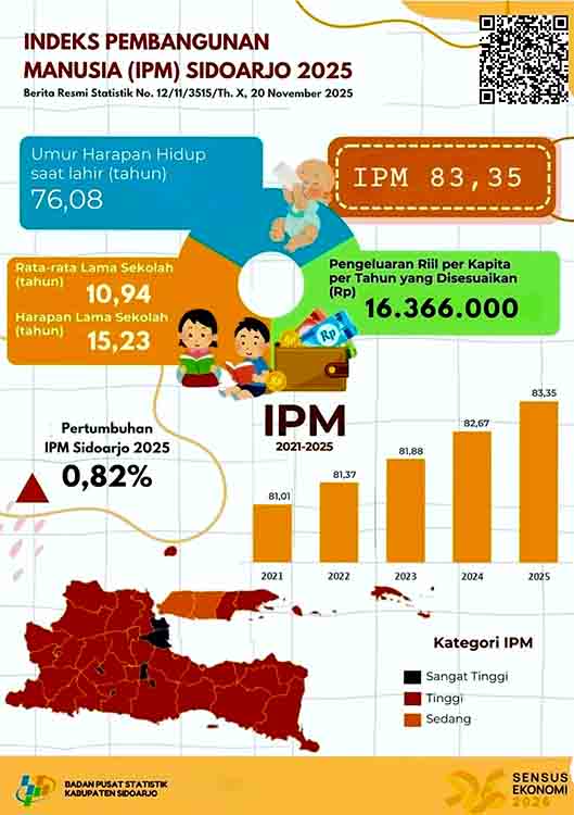 Sidoarjo Puncaki Kualitas SDM di Jawa Timur