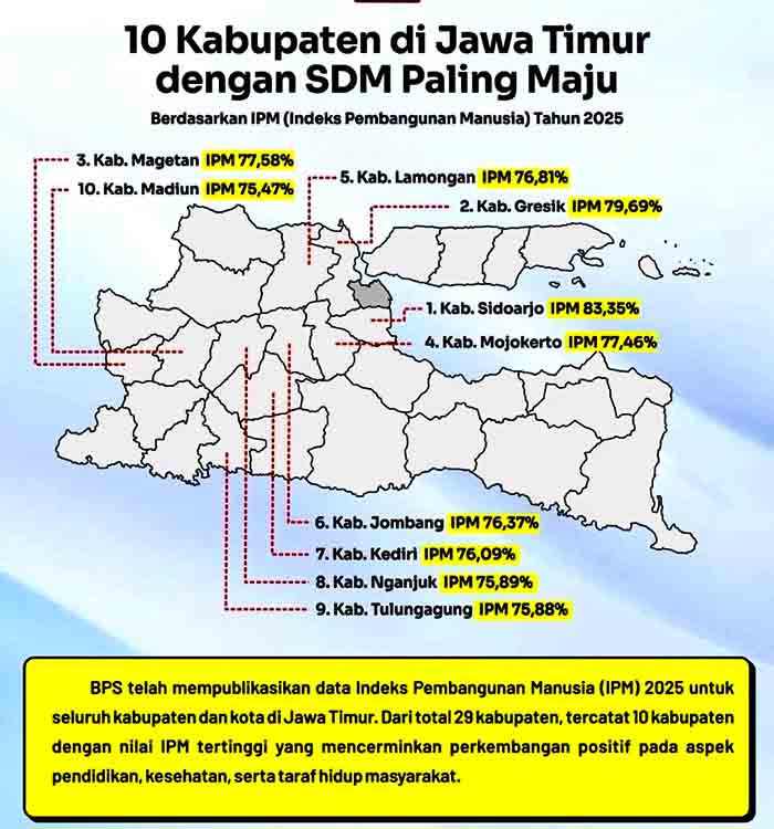 Sidoarjo Puncaki Kualitas SDM di Jawa Timur