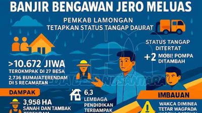 Banjir Bengawan Jero Meluas, Pemkab Lamongan Tetapkan Status Tanggap Darurat